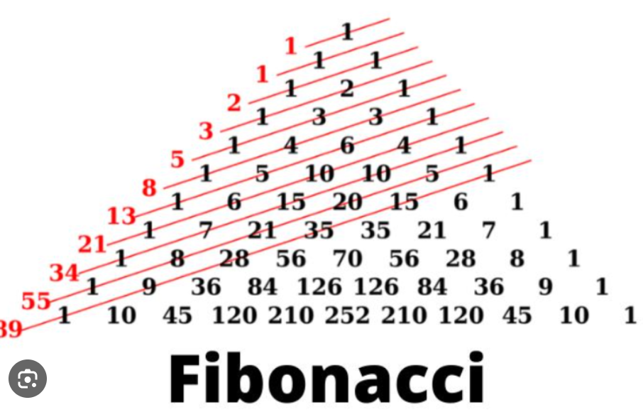 chiến lược Fibonacci